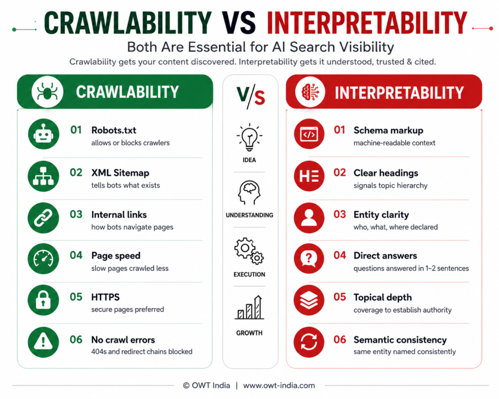 Infographic comparing Crawlability and Interpretability in AI Search Optimization, explaining technical SEO factors like robots.txt and schema markup.