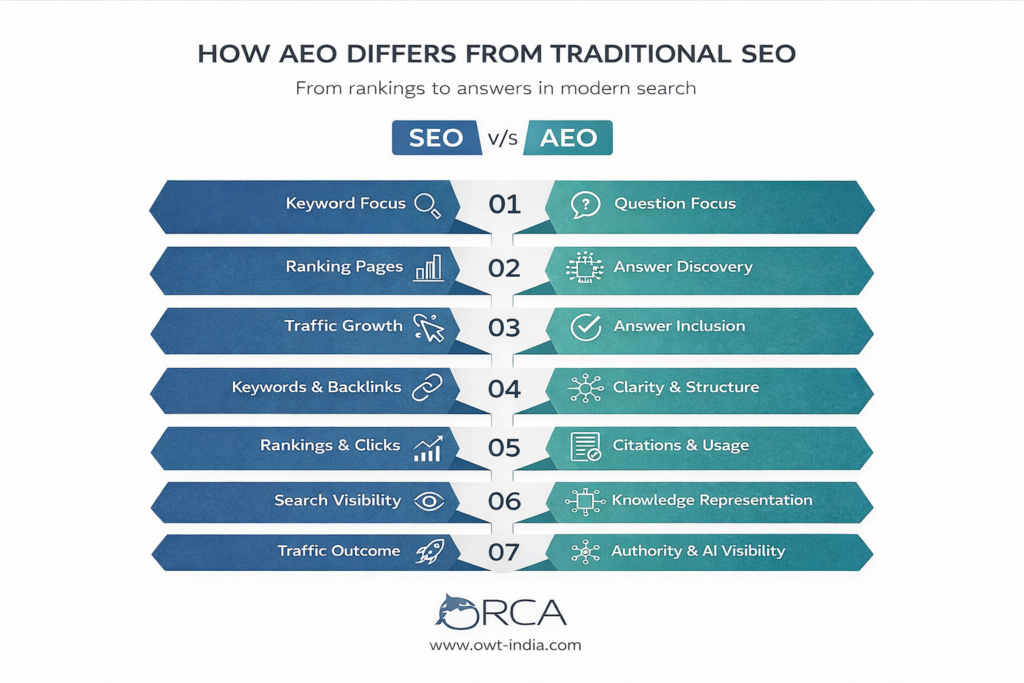 Infographic comparing AEO vs SEO showing key differences between answer engine optimization and traditional SEO strategies