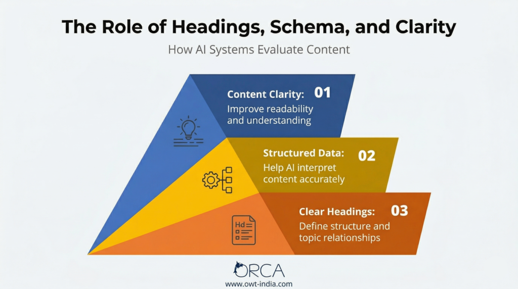 Infographic showing how AI understands content using headings, structured data, and clarity for AI search and featured answers