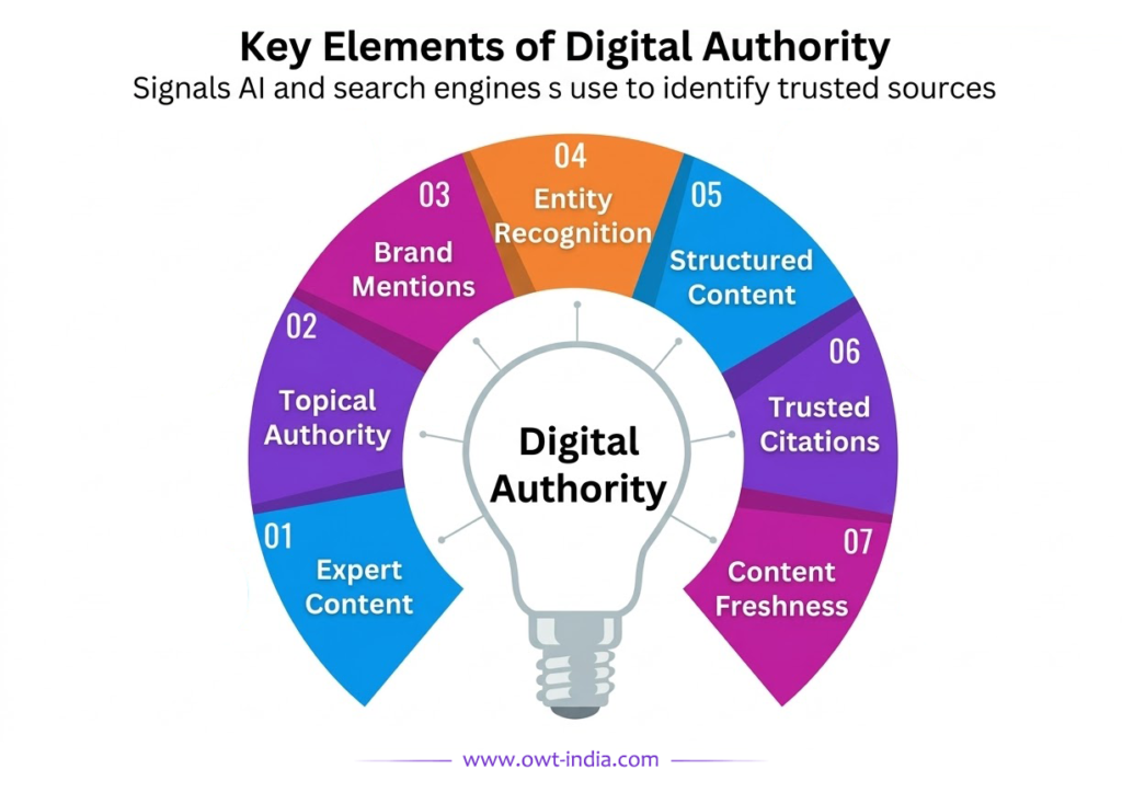 Infographic showing the key elements of digital authority including expert content, entity recognition, trusted citations, and topical authority