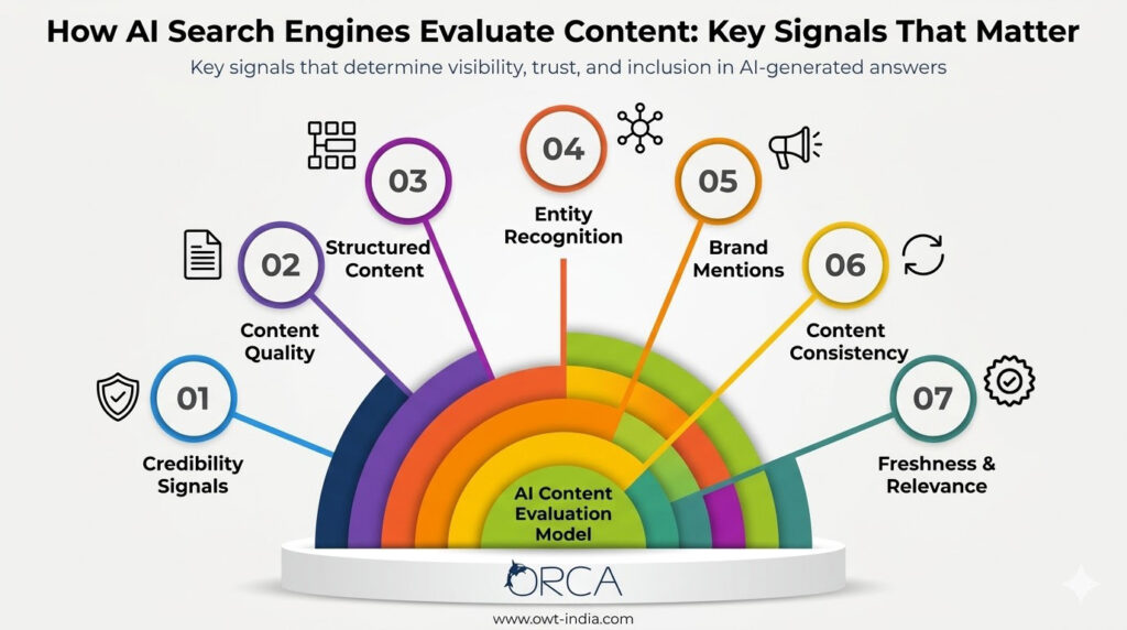 Infographic showing key signals AI search engines use to evaluate content including credibility, structure, authority, and consistency