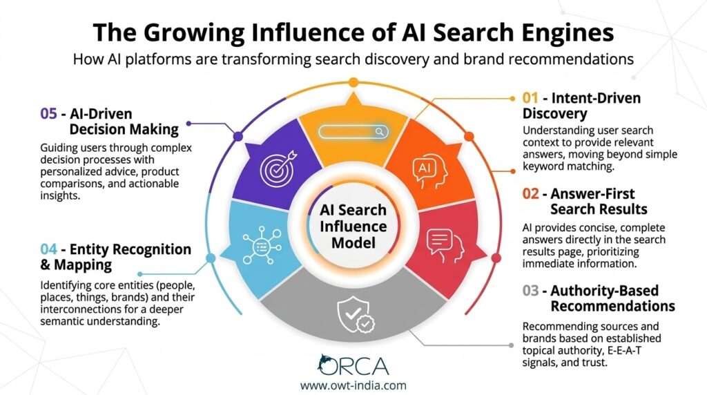 Infographic showing the five key influences of AI search engines on discovery, authority, and decision making