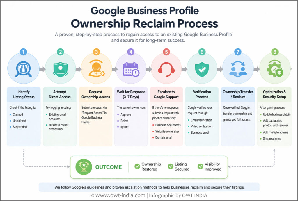 step-by-step process to reclaim Google Business Profile ownership and restore listing control