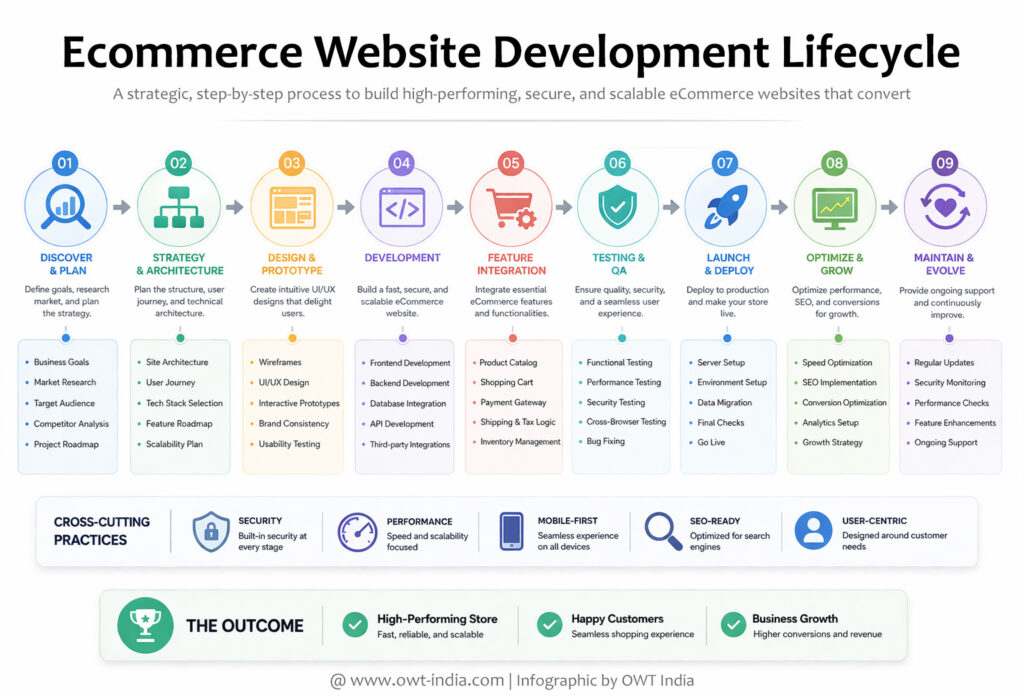 ecommerce development life cycle infographic showing stages from planning to deployment and optimization