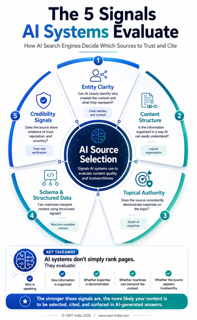 From Invisibility to AI Citations 2 Infographic showing the five signals AI search systems use to select sources — entity clarity, content structure, topical authority, schema markup, and credibility signals