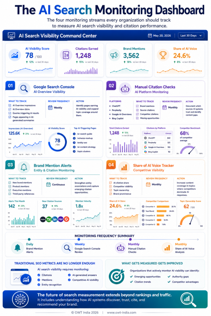 From Invisibility to AI Citations 10 Infographic showing a four-quadrant AI search monitoring dashboard — covering Google Search Console AI Overview tracking, manual citation checks across ChatGPT and Perplexity, brand mention monitoring, and share of AI voice measurement