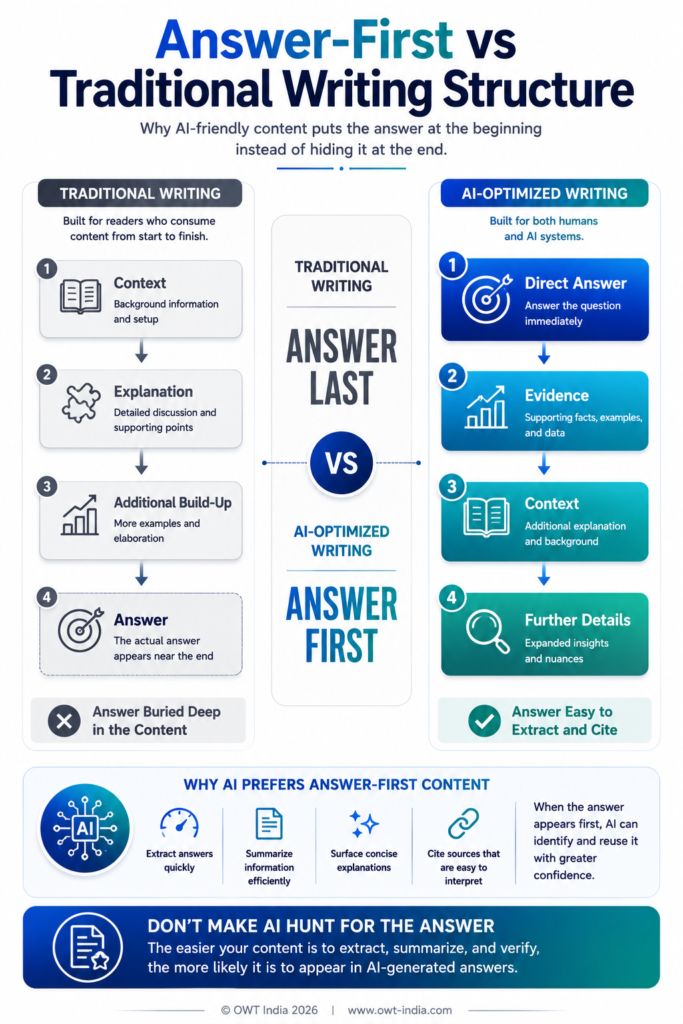 From Invisibility to AI Citations 8 Infographic comparing answer-first AI-optimized writing structure versus traditional content writing — showing how most content buries the answer while AI-citable content leads with it