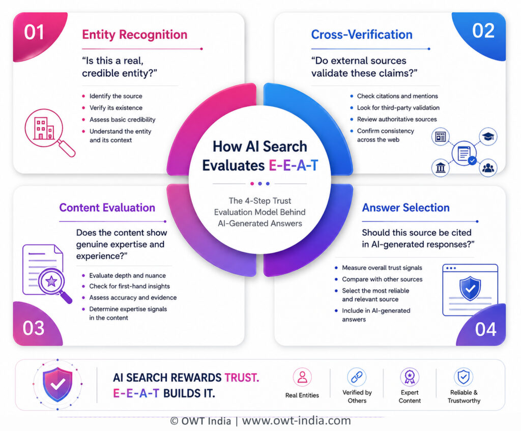 Four-step flow diagram showing how AI search evaluates E-E-A-T — entity recognition, credential verification, content specificity, and narrative consistency — by Sachin Saxena, OWT India