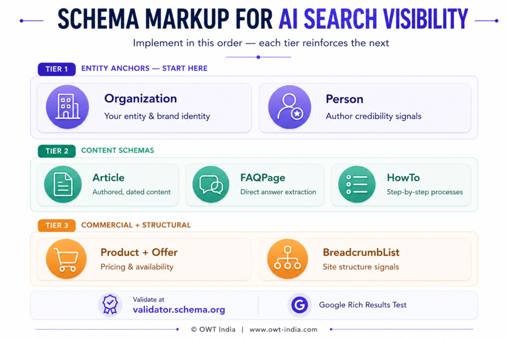 Infographic showing 6 schema markup types in three implementation tiers — entity anchors, content schemas, and commercial and structural schemas — for AI search visibility