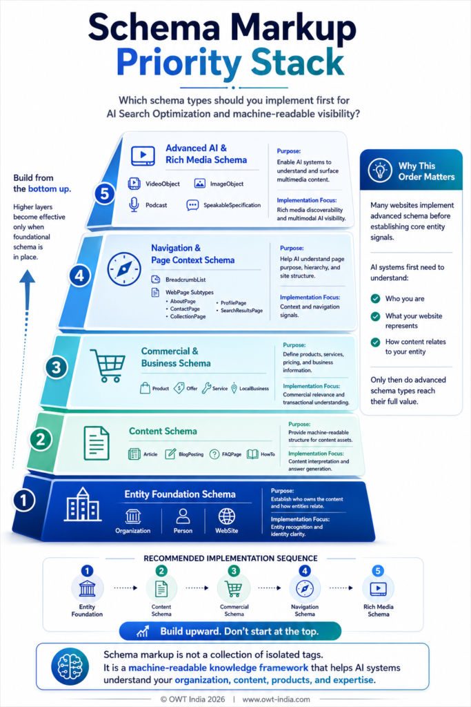 From Invisibility to AI Citations 5 Infographic showing the schema markup priority stack — a five-layer pyramid from entity anchors at the base through content schemas, commercial schemas, structural schemas, and media schemas at the top