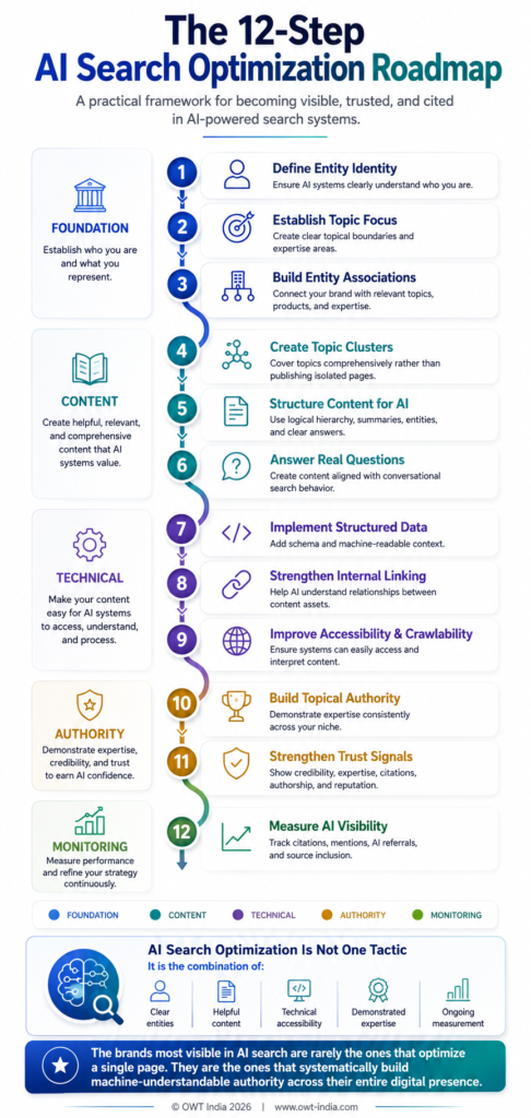 From Invisibility to AI Citations 3 Infographic showing the 12-step AI search optimization roadmap for business websites — from entity foundation and schema setup through content strategy, local search, multimedia, authority building, and monitoring