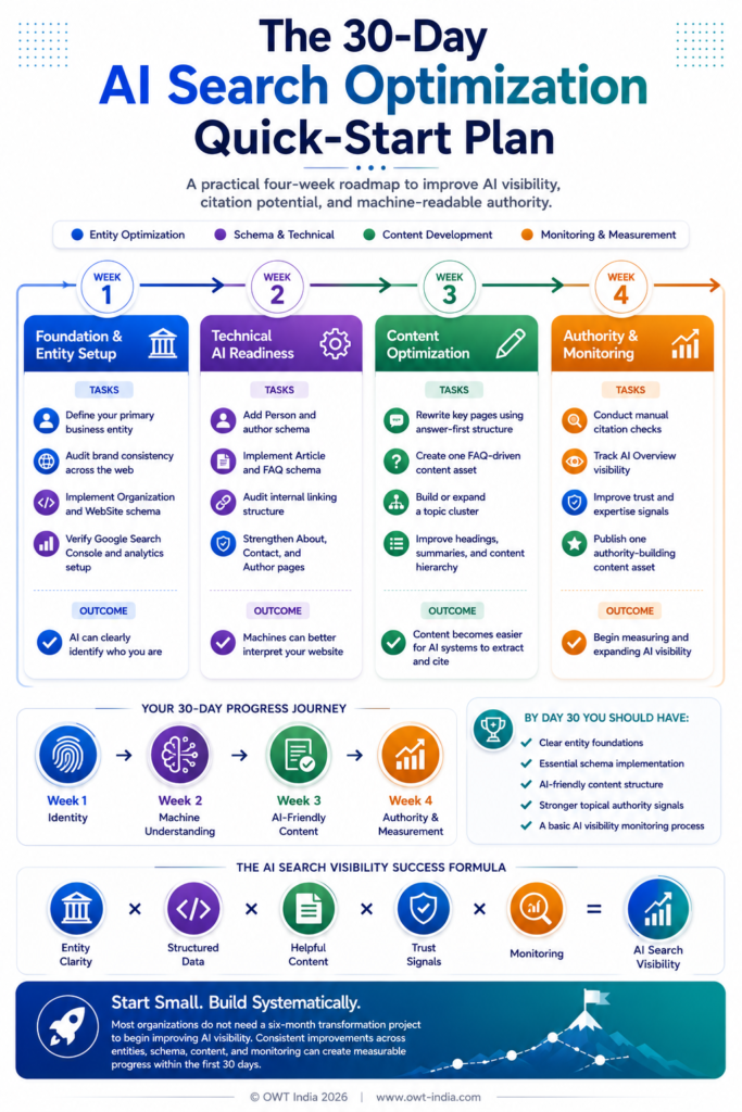 From Invisibility to AI Citations 11 Infographic showing the 30-day AI search optimization quick-start plan — a four-week timeline with specific tasks per week covering baseline testing, entity and schema setup, content restructuring, and monitoring system setup