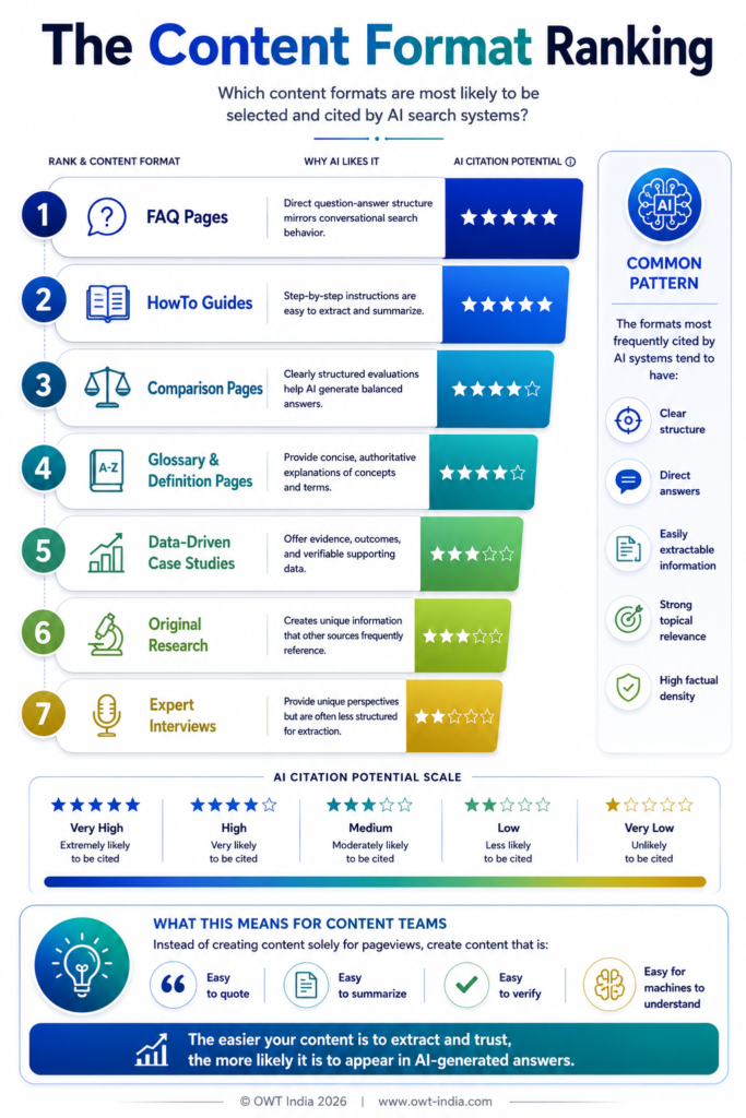 From Invisibility to AI Citations 7 Infographic ranking content formats by AI citation frequency — from comprehensive FAQ pages and HowTo guides at the top through comparison pages, glossary pages, case studies, original research, and expert interviews