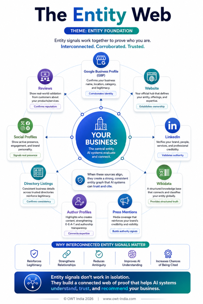 From Invisibility to AI Citations 4 Infographic showing the entity web for AI search — a node diagram with a business at the center connected to Google Business Profile, website, LinkedIn, Wikidata, press mentions, directories, author profiles, reviews, and social profiles