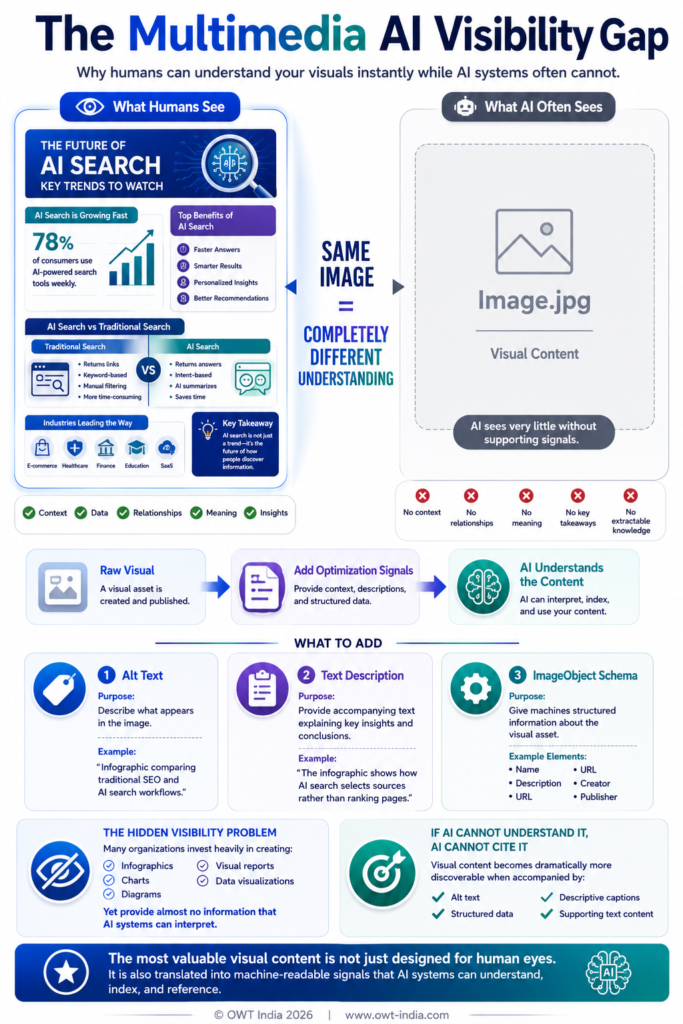 From Invisibility to AI Citations 9 Infographic showing the multimedia AI visibility gap — split visual comparing what humans see in an infographic versus what AI sees without alt text, ImageObject schema, and text descriptions
