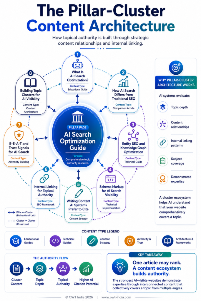 From Invisibility to AI Citations 6 Infographic showing the pillar-cluster content architecture for AI search — a hub-and-spoke diagram with the pillar post at the center and cluster posts radiating outward, connected by bidirectional internal links