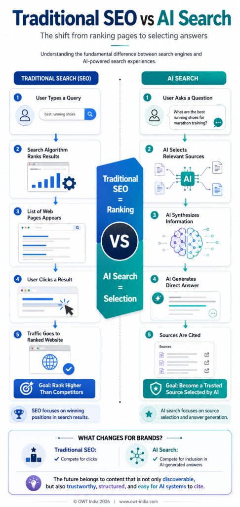 From Invisibility to AI Citations 1 Infographic comparing traditional SEO ranking versus AI search source selection — showing how search has shifted from ranked page lists to AI-generated cited answers