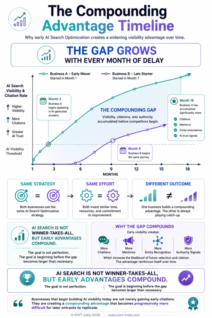 Infographic showing the compounding advantage timeline in AI search optimization — a dual-line chart comparing an early mover business crossing the credibility threshold in month one versus a late mover starting in month seven, with a growing gap between them over eighteen months