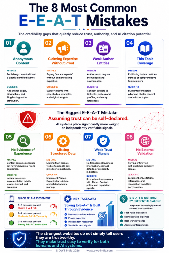 E-E-A-T for AI Search: The Complete Guide 5 Infographic listing the eight most common E-E-A-T mistakes that reduce AI citation rates — covering anonymous content, incomplete About pages, unattributed statistics, NAP inconsistency, contradictory schema, uncited claims, stale content, and neglected author authority