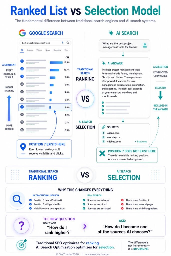 Infographic comparing the Google ranked list model versus the AI search selection model — showing how traditional search returns ten ranked results while AI search generates one direct answer with selected cited sources and no positions in between