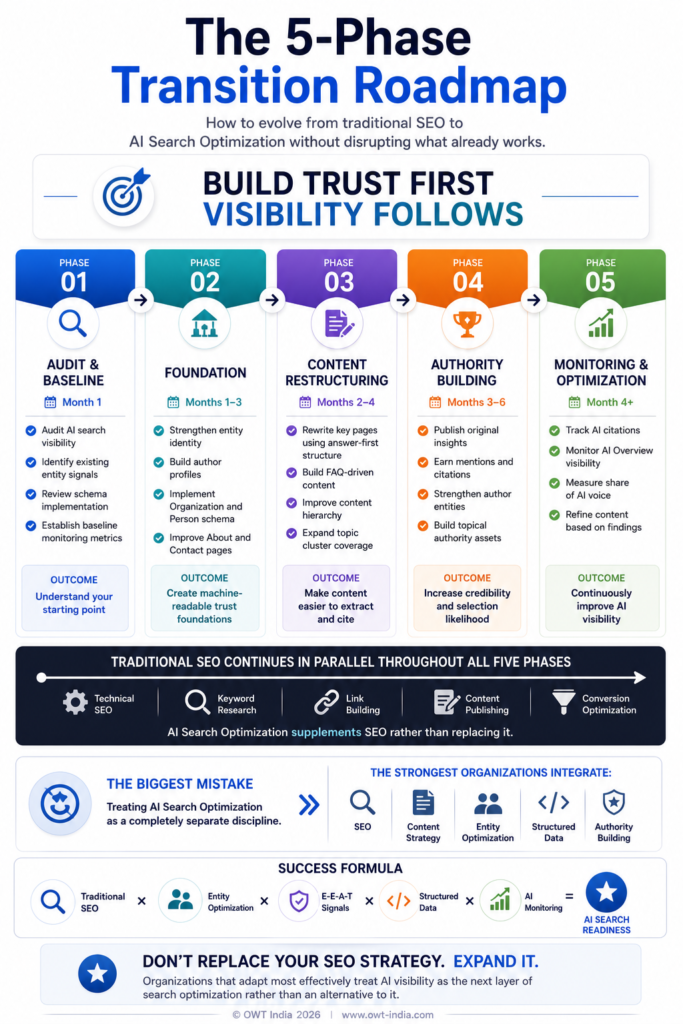 Infographic showing the five-phase AI search optimization transition roadmap — a horizontal timeline covering audit and baseline, entity and schema foundation, content restructuring, authority building, and ongoing monitoring and optimization