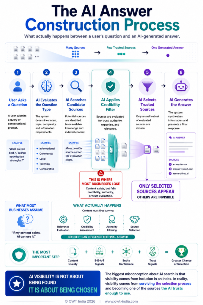 Infographic showing the AI answer construction process — a six-step flow diagram from user query through candidate source retrieval, credibility filtering, source selection, and answer generation, highlighting where most businesses lose visibility