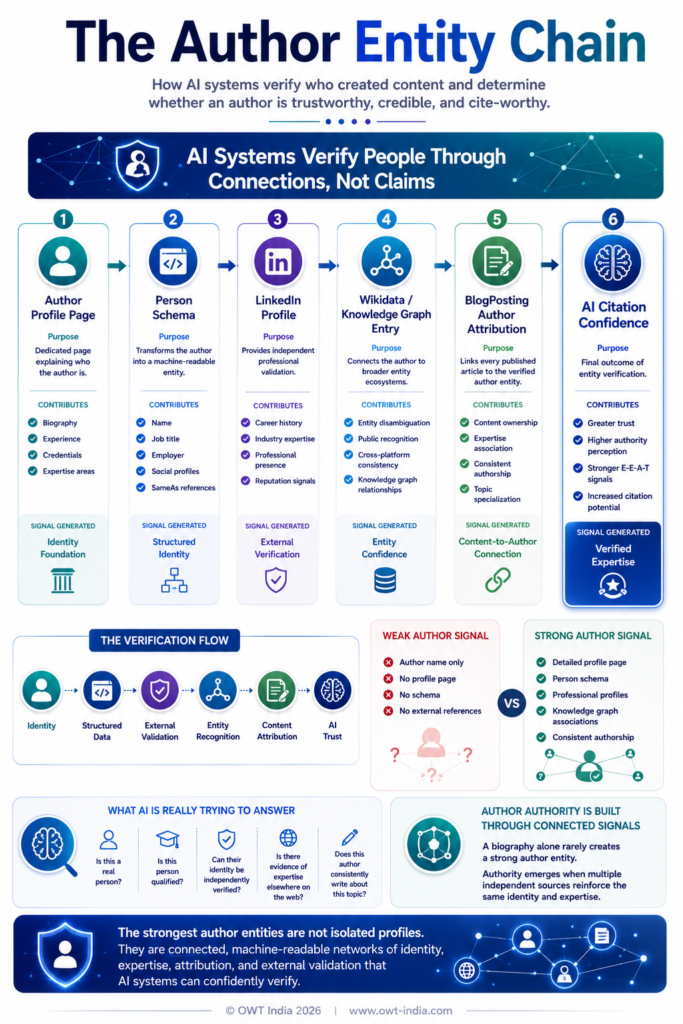 E-E-A-T for AI Search: The Complete Guide 4 Infographic showing the author entity chain for AI search — a flow diagram connecting author profile page, Person schema, LinkedIn, Wikidata, BlogPosting author attribution, and AI citation confidence