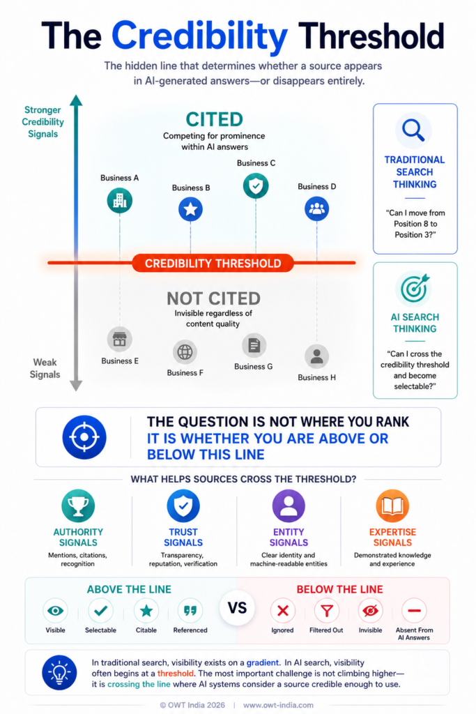 Infographic showing the credibility threshold in AI search optimization — a visual dividing line separating businesses that are cited in AI-generated answers from those that are invisible regardless of content quality