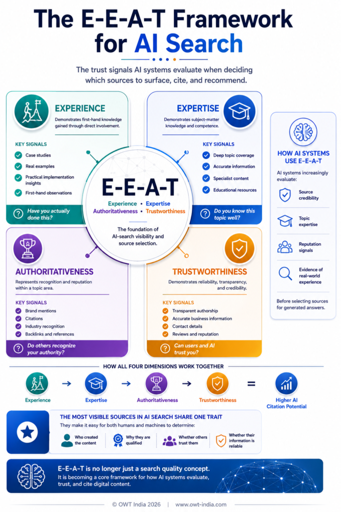 E-E-A-T for AI Search: The Complete Guide 1 Infographic showing the E-E-A-T framework for AI search — four-quadrant visual covering Experience, Expertise, Authoritativeness, and Trustworthiness with key signals for each dimension
