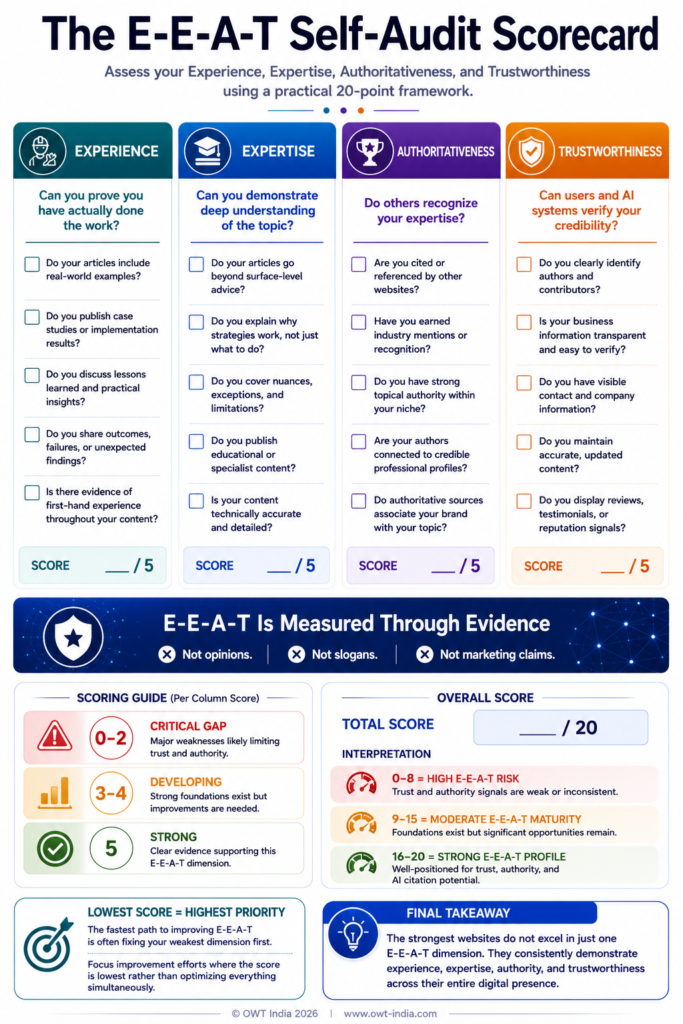 E-E-A-T for AI Search: The Complete Guide 6 Infographic showing the E-E-A-T self-audit scorecard — a four-column checklist with five audit questions per dimension covering Experience, Expertise, Authoritativeness, and Trustworthiness with a scoring guide