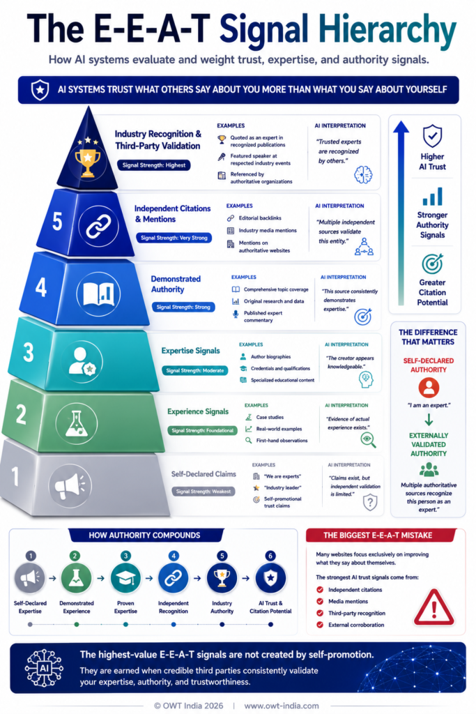 E-E-A-T for AI Search: The Complete Guide 2 Infographic showing the E-E-A-T signal hierarchy for AI search — a tiered pyramid from self-declaration at the base to being cited as an expert in a recognized publication at the top